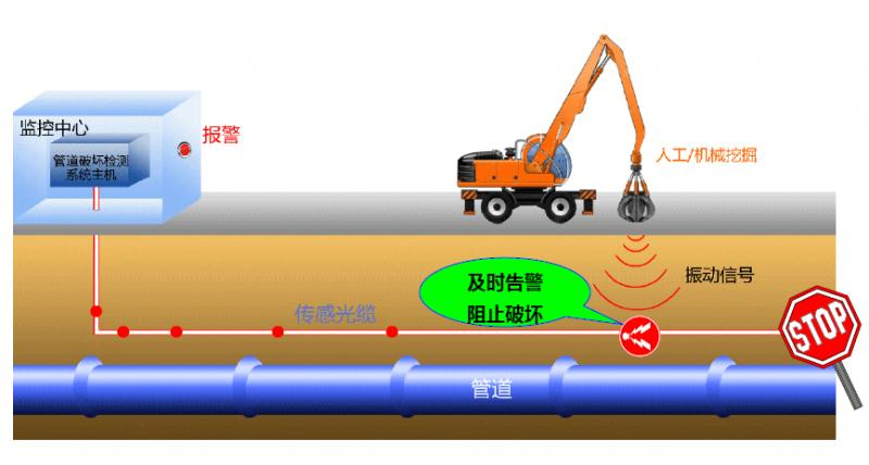 光纖技術實時監控管道